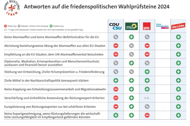 Antworten der Parteien auf die Wahlprüfsteine zur Europawahl 2024