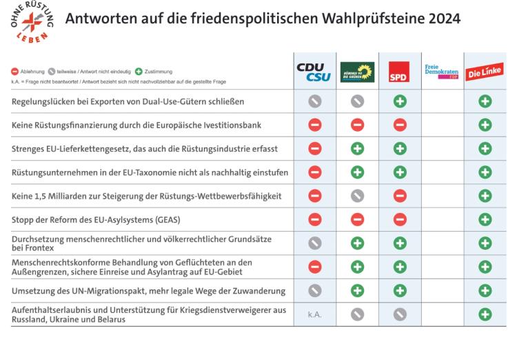 Antworten der Parteien auf die Wahlprüfsteine zur Europawahl 2024