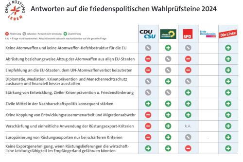 Antworten der Parteien auf die Wahlpr&uuml;fsteine zur Europawahl 2024