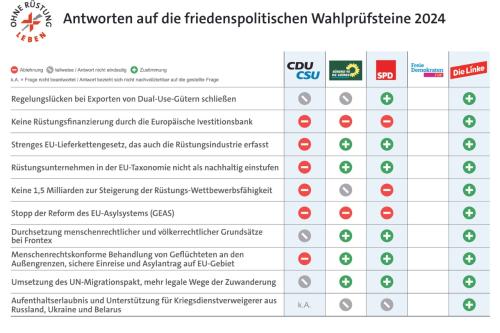 Antworten der Parteien auf die Wahlpr&uuml;fsteine zur Europawahl 2024