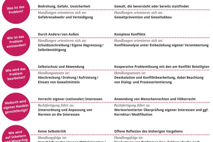Der Unterschied zwischen Friedenslogik und Sicherheitslogik