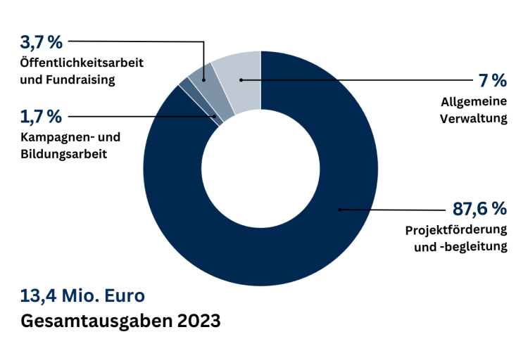 Grafik: Projektkostenverteilung 2023