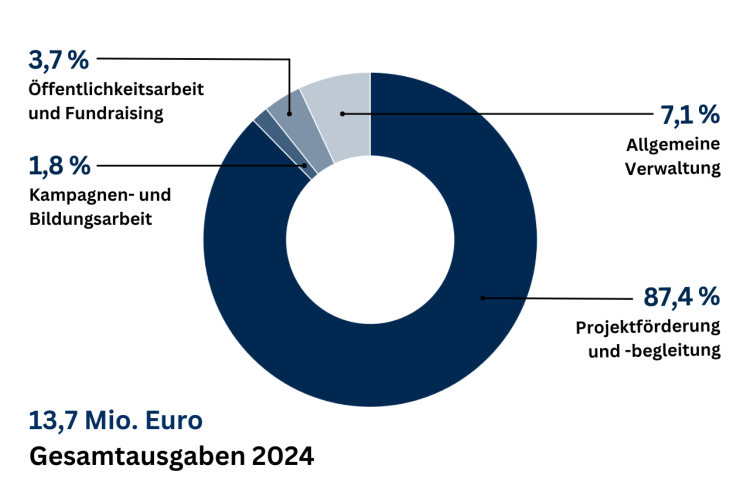 Grafik: Projektkostenverteilung 2024