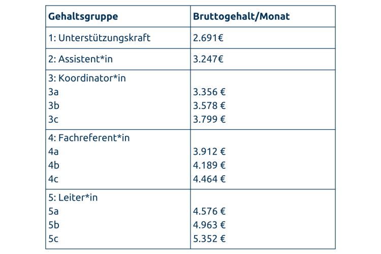 Pro Peace Gehaltsgruppen