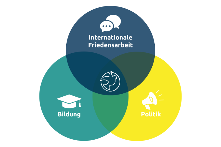 Die drei Ebenen der Friedensarbeit
