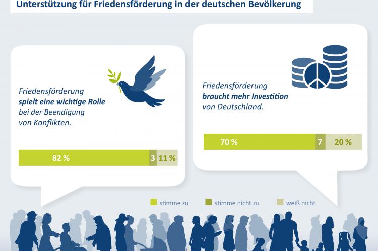 Unterstützung Friedensförderung Statsitik