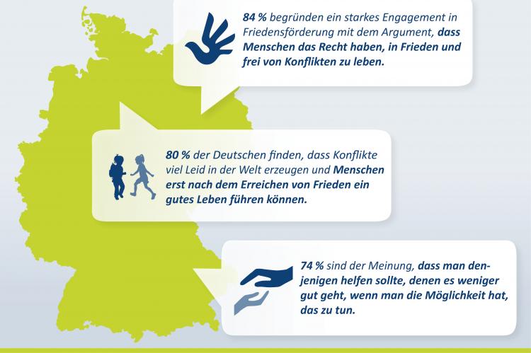 Friedensförderung Statistik