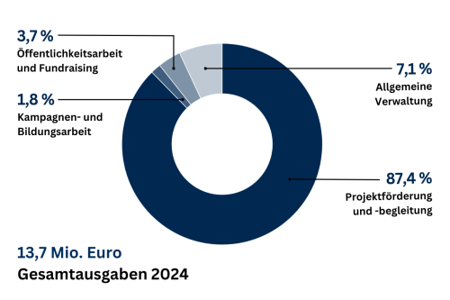 Grafik: Projektkostenverteilung 2024