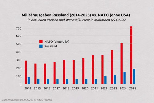 Milit&auml;rausgaben Russland (2014-2025) vs. NATO (ohne USA)