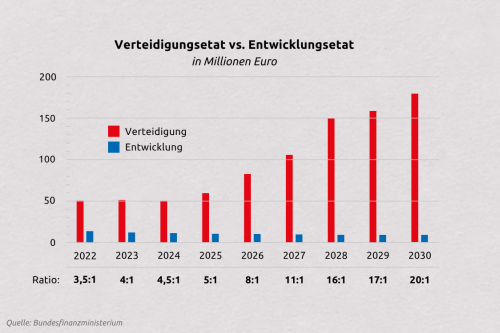 Grafik Verteidigungsetat vs. Entwicklungsetat