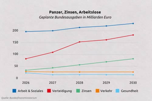 Grafik geplante Bundesausgaben f&uuml;r Arbeit & Soziales, Verteidigung, Zinsen, Verkehr und Gesundheit