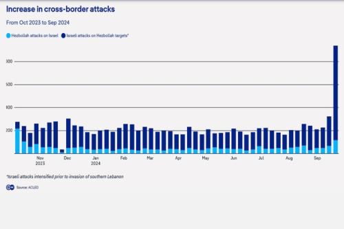 Table about the Increase in cross-border attacks from Oct 2023 to Sept 2024