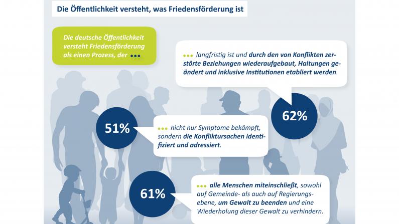 Infografik Friedensförderung
